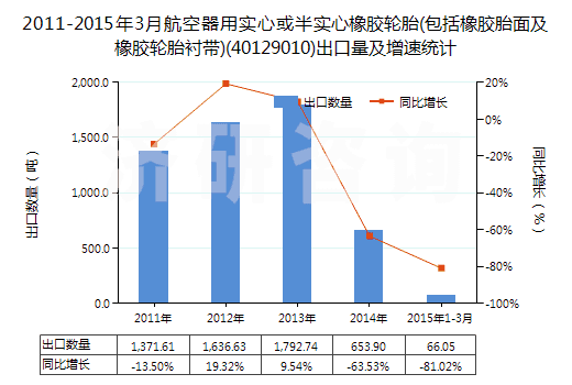 2011-2015年3月航空器用實(shí)心或半實(shí)心橡膠輪胎(包括橡膠胎面及橡膠輪胎襯帶)(40129010)出口量及增速統(tǒng)計(jì)